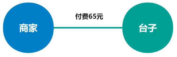 你买过话费慢充吗?小心成为骗子的帮凶 黑产灰产 经验心得 第3张 你买过话费慢充吗?小心成为骗子的帮凶