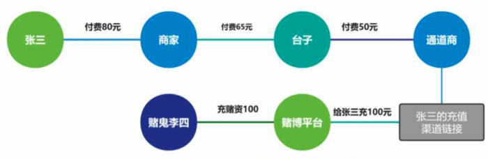 你买过话费慢充吗?小心成为骗子的帮凶 黑产灰产 经验心得 第5张 你买过话费慢充吗?小心成为骗子的帮凶