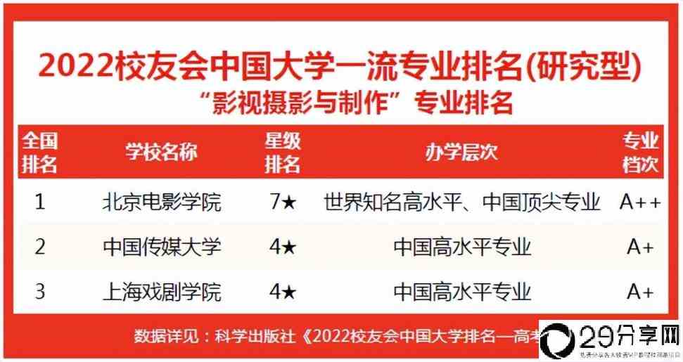 2022中国大学影视摄影与制作专业排名(摄影专业排名前十大学)