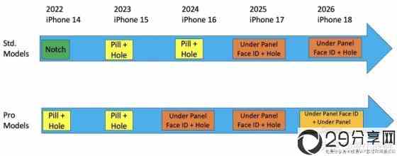 苹果2022年即将上市新款手机(苹果新款手机)