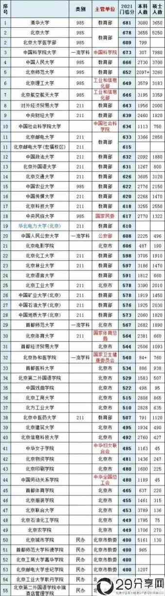 2022年北京大学名单列表大全(北京的大学有哪些)