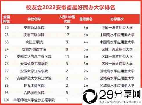 2022年安徽省高校实力排名一览(安徽所有大学排行榜出炉)