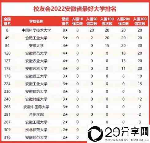 2022年安徽省高校实力排名一览(安徽所有大学排行榜出炉)