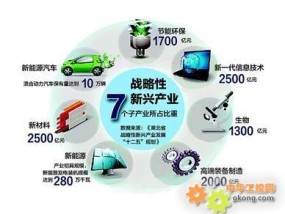 十大中国新兴产业创业项目 物流与新能源上榜