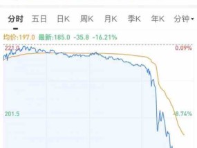 股价跳水跌16%(发改委称将下调外卖费率美团暴跌)