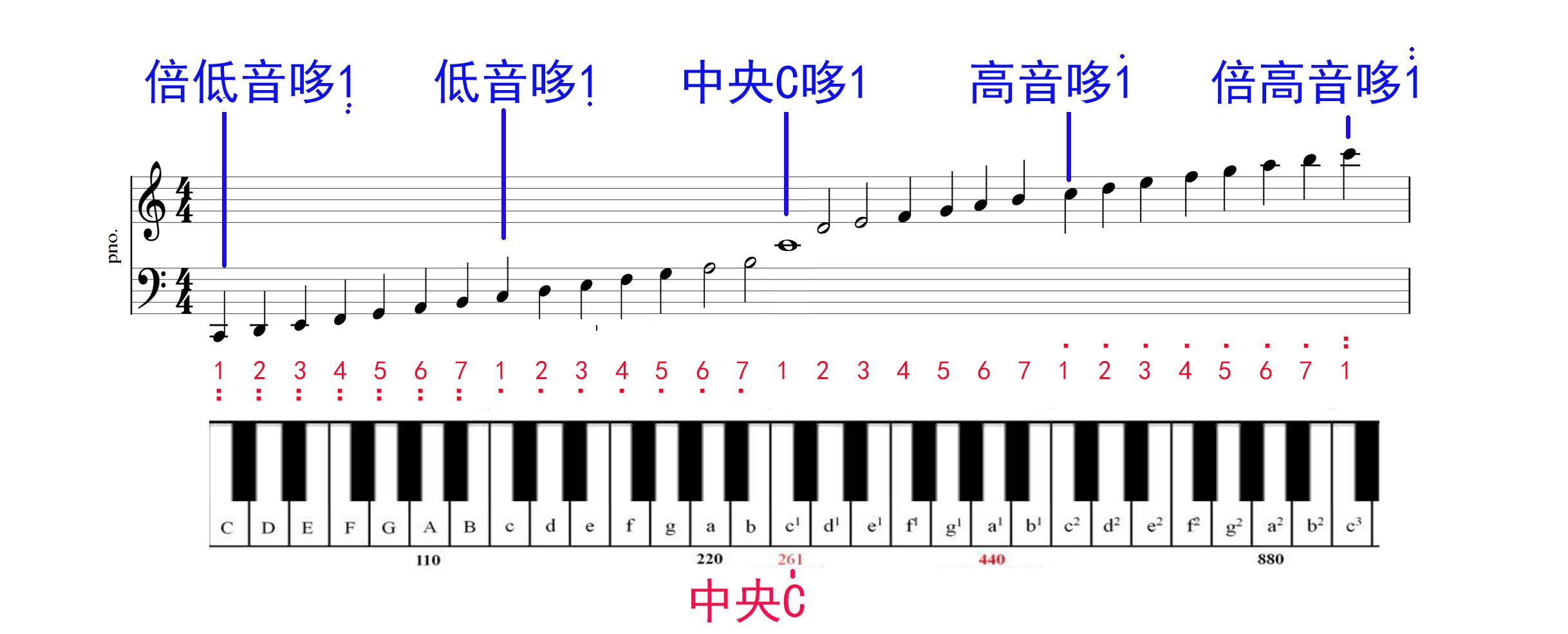 钢琴中央c在第几个键（钢琴五线谱快速记忆法）
