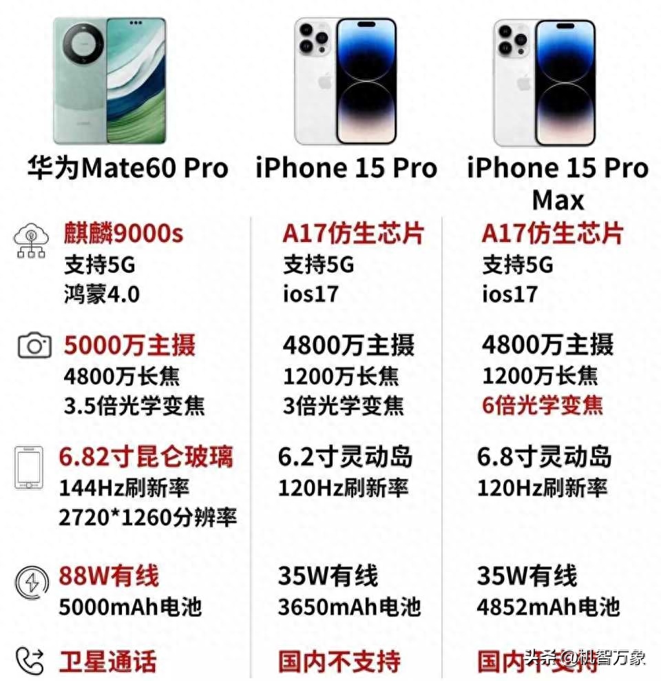 华为mate60pro参数配置 Mate 60 Pro与iPhone15 Pro纸面参数对比