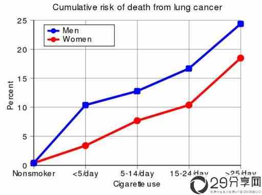 吸烟是患肺癌的决定因素吗？(抽烟会得肺癌吗)