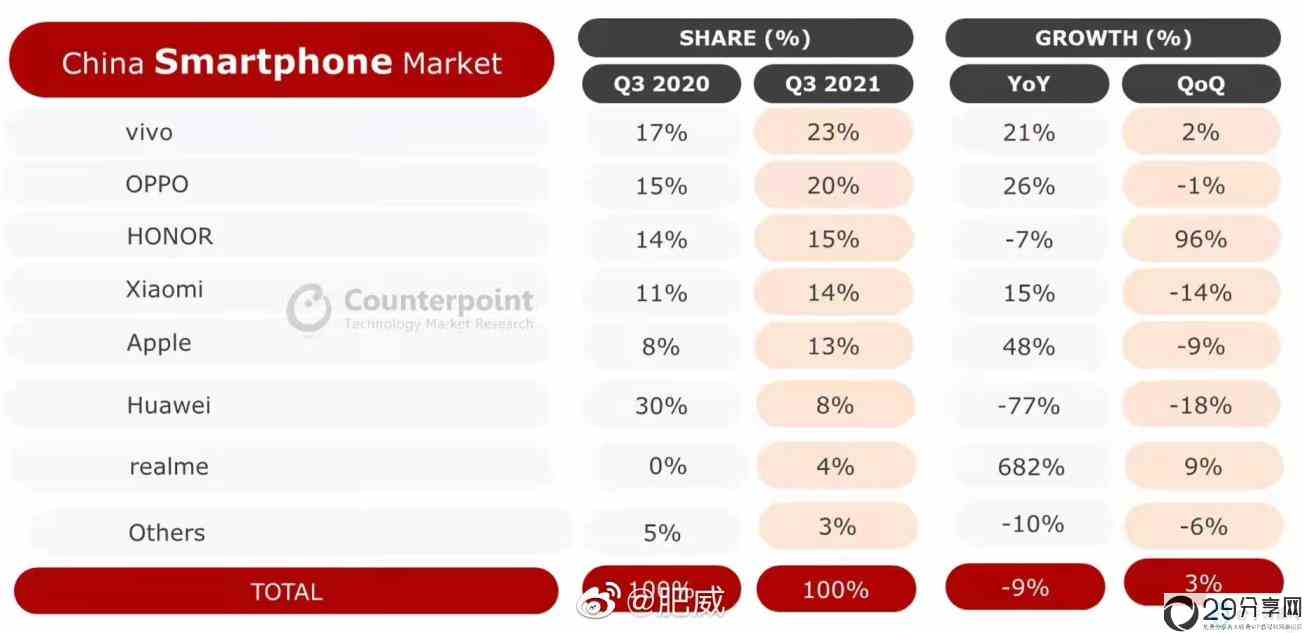 中国市场手机销量排名(国内手机销量排行榜)